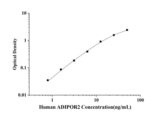 Human ADIPOR2(Adiponectin Receptor 2) ELISA Kit technical data image - Reed Biotech