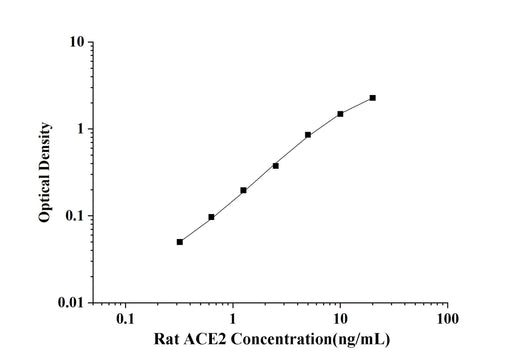 Rat ACE2(Angiotensin Ⅰ Converting Enzyme 2) ELISA Kit technical data image - Reed Biotech