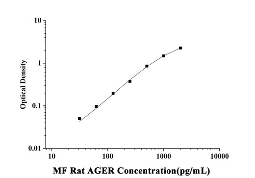 MF-Rat AGER(Total Advanced Glycosylation End Product Specific Receptor) ELISA Kit technical data image - Reed Biotech