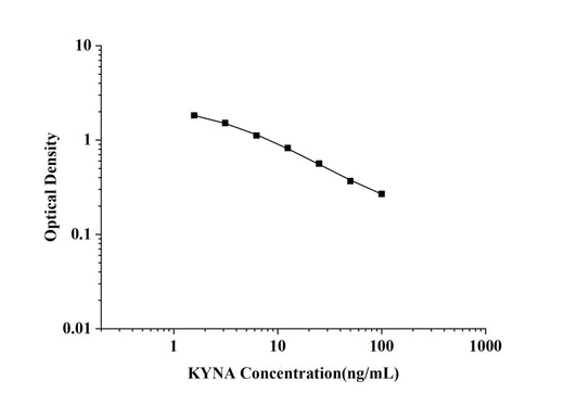 KYNA(Kynurenic Acid)ELISA Kit technical data image - Reed Biotech