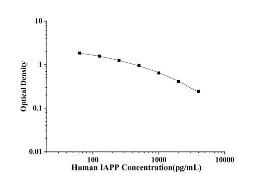 Human IAPP(Islet Amyloid Polypeptide) ELISA Kit technical data image - Reed Biotech