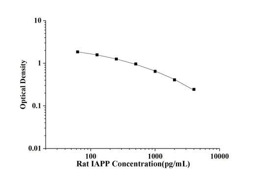 Rat IAPP(Islet Amyloid Polypeptide) ELISA Kit technical data image - Reed Biotech