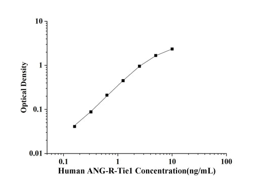 Human ANG-R-Tie1(Angiopoietin Receptor Tie1) ELISA Kit technical data image - Reed Biotech