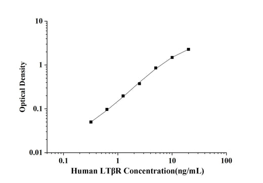 Human LTβR(Lymphotoxin Beta Receptor) ELISA Kit technical data image - Reed Biotech
