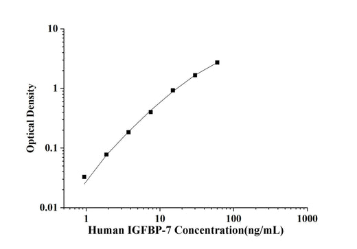 Human IGFBP-7(Insulin Like Growth Factor Binding Protein 7) ELISA Kit technical data image - Reed Biotech