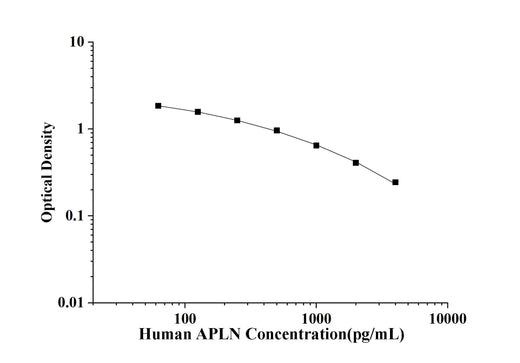 Human APLN(Apelin) ELISA Kit technical data image - Reed Biotech