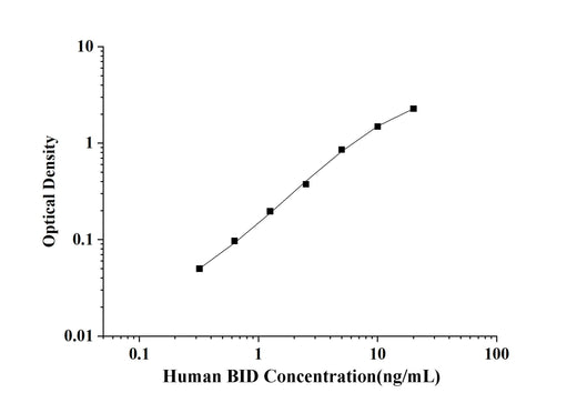Human BID(BH3 Interacting Domain Death Agonist) ELISA Kit technical data image - Reed Biotech