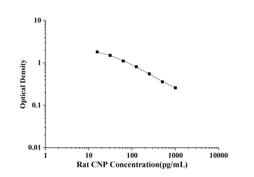 Rat CNP(C-Type Natriuretic Peptide) ELISA Kit technical data image - Reed Biotech