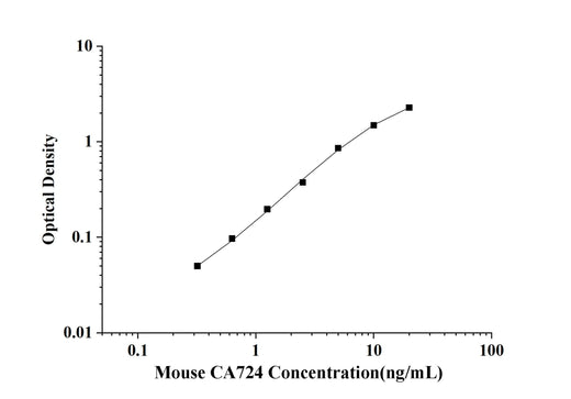 Mouse CA724(Tumor Marker CA724) ELISA Kit technical data image - Reed Biotech