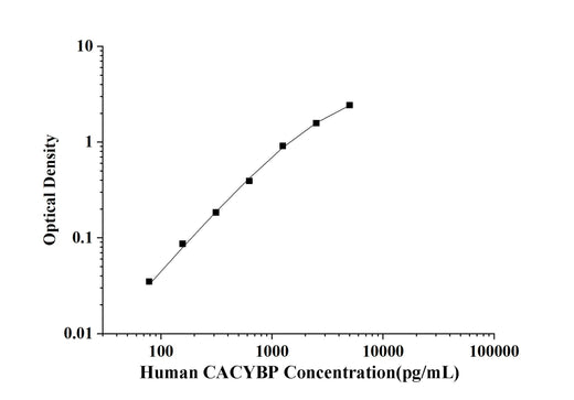 Human CACYBP(Calcyclin Binding Protein) ELISA Kit technical data image - Reed Biotech