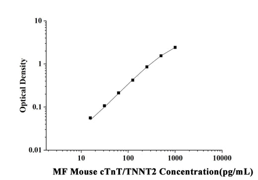 MF-Mouse cTnT/TNNT2(Troponin T Type 2, Cardiac) ELISA Kit technical data image - Reed Biotech
