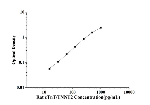 Rat cTnT/TNNT2(Troponin T Type 2, Cardiac) ELISA Kit technical data image - Reed Biotech