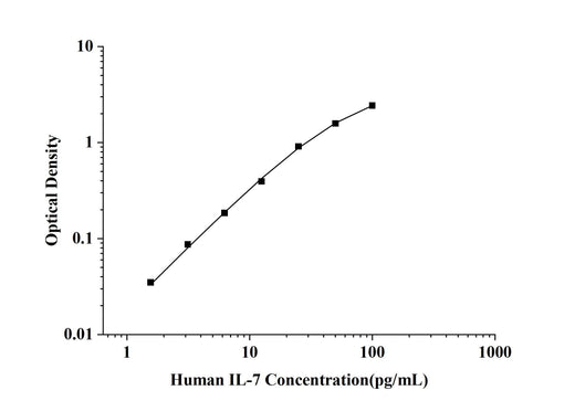 Human IL-7(Interleukin 7) ELISA Kit technical data image - Reed Biotech