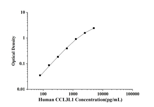 Human CCL3L1(Chemokine C-C-Motif Ligand 3 Like Protein 1) ELISA Kit technical data image - Reed Biotech