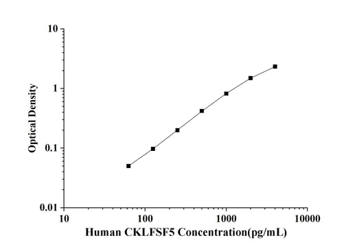 Human CKLFSF5(Chemokine Like Factor Superfamily 5) ELISA Kit technical data image - Reed Biotech