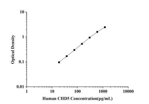 Human CHD5(Chromodomain Helicase DNA Binding Protein 5) ELISA Kit technical data image - Reed Biotech