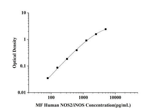 MF-Human NOS2/iNOS(Nitric Oxide Synthase 2, Inducible) ELISA Kit technical data image - Reed Biotech