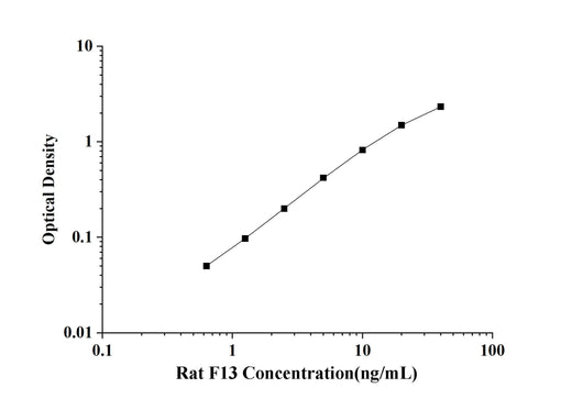Rat F13(Coagulation Factor ⅩⅢ) ELISA Kit technical data image - Reed Biotech