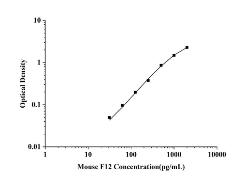 Mouse F12(Coagulation Factor Ⅻ) ELISA Kit technical data image - Reed Biotech