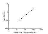 Human F13A1(Coagulation Factor ⅩⅢ A1 Polypeptide) ELISA Kit technical data image - Reed Biotech