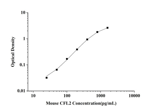 Mouse CFL2(Cofilin 2, Muscle) ELISA Kit technical data image - Reed Biotech