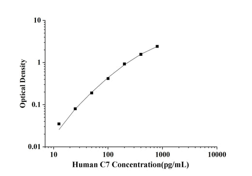Human C7(Complement Component 7) ELISA Kit technical data image - Reed Biotech