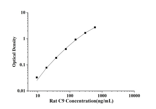 Rat C9(Complement Component 9) ELISA Kit technical data image - Reed Biotech