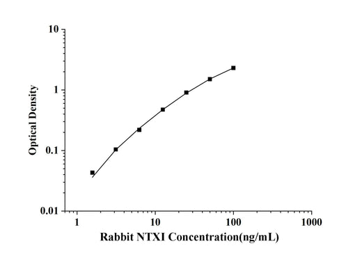 Rabbit NTXI(Cross Linked N-telopeptide of Type I Collagen) ELISA Kit technical data image - Reed Biotech