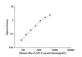 Human Rac-GAP1(Rac-GTPase Activating Protein 1) ELISA Kit technical data image - Reed Biotech