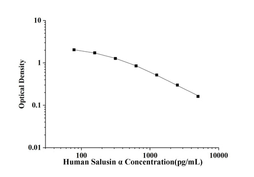 Human Salusin α(Salusin Alpha) ELISA Kit technical data image - Reed Biotech