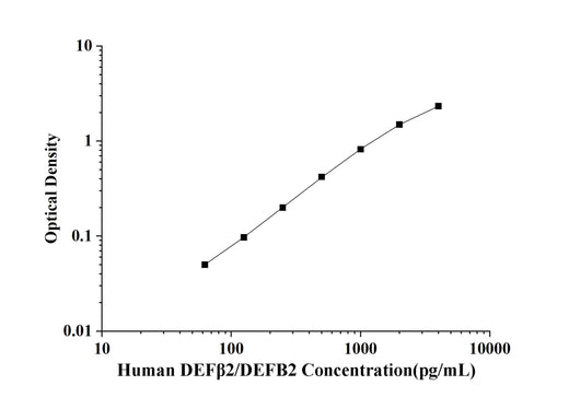 Human DEFβ2/DEFB2(Defensin Beta 2) ELISA Kit technical data image - Reed Biotech