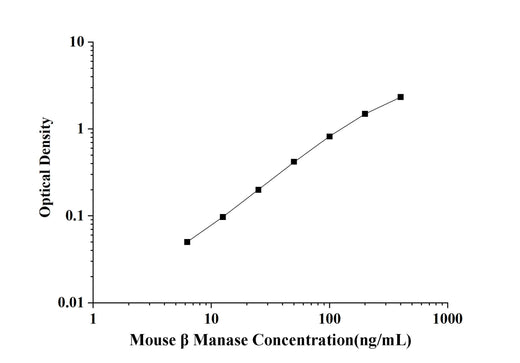 Mouse β Manase(β mannosidase) ELISA Kit technical data image - Reed Biotech
