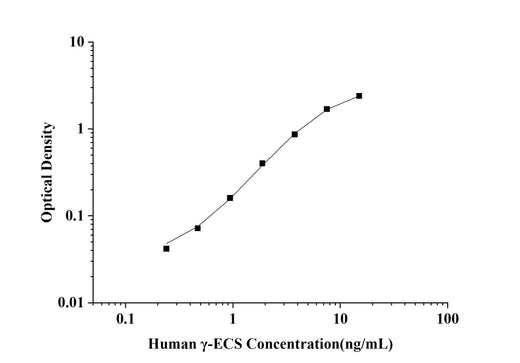Human γ-ECS(γ-Glutamyl Systeine Synthetase) ELISA Kit technical data image - Reed Biotech