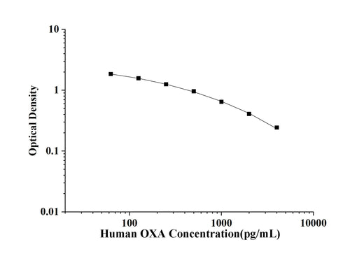 Human OXA(Orexin A) ELISA Kit technical data image - Reed Biotech
