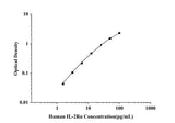 Human IL-2Rα(Interleukin 2 Receptor Alpha) ELISA Kit technical data image - Reed Biotech