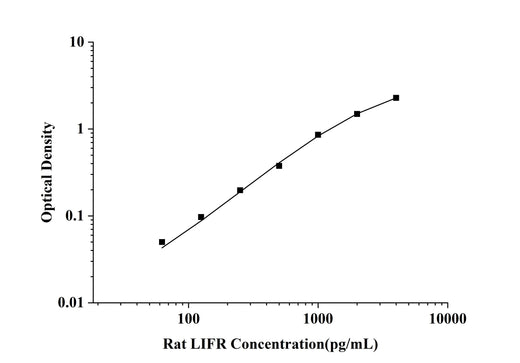 Rat LIFR(Leukemia Inhibitory Factor Receptor) ELISA Kit technical data image - Reed Biotech