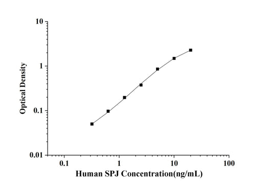 Human SPJ(Surfactant Associated Protein J) ELISA Kit technical data image - Reed Biotech