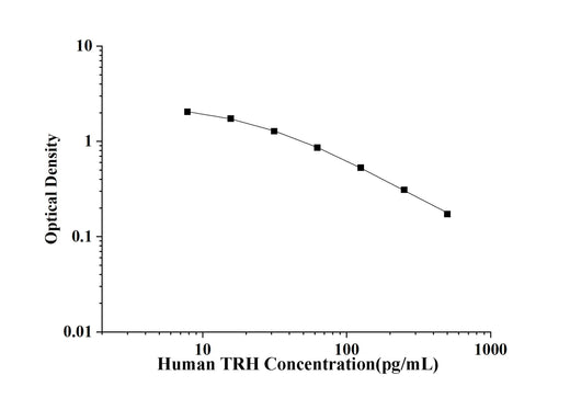 Human TRH(Thyrotropin Releasing Hormone) ELISA Kit technical data image - Reed Biotech