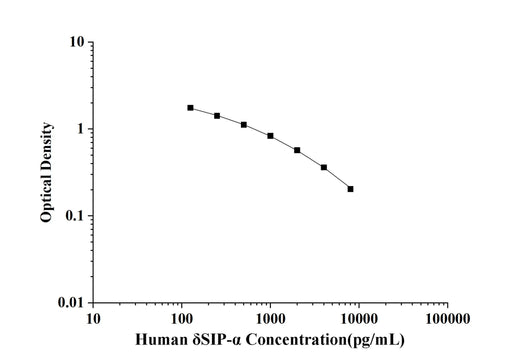 Human δSIP-α(Delta Sleep Inducing Peptide α) ELISA Kit technical data image - Reed Biotech