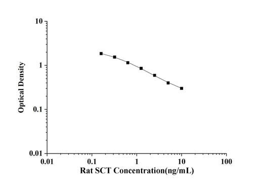 Rat SCT(Secretin) ELISA Kit technical data image - Reed Biotech