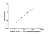 Human MCP-4/CCL13(Monocyte Chemotactic Protein 4) ELISA Kit technical data image - Reed Biotech