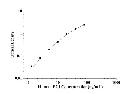 Human PCI(Protein C Inhibitor) ELISA Kit technical data image - Reed Biotech