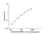 Rabbit D1R/DRD1(Dopamine Receptor D1) ELISA Kit technical data image - Reed Biotech