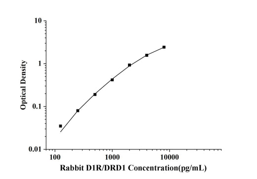 Rabbit D1R/DRD1(Dopamine Receptor D1) ELISA Kit technical data image - Reed Biotech