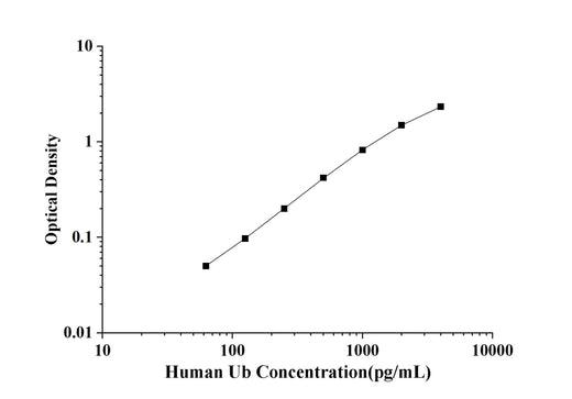 Human Ub(Ubiquitin) ELISA Kit technical data image - Reed Biotech