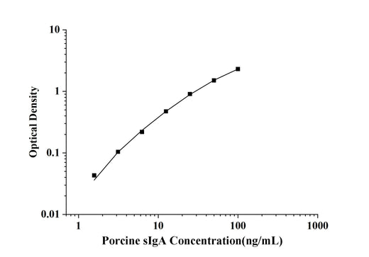 Porcine sIgA(Secretory Immunoglobulin A) ELISA Kit technical data image - Reed Biotech