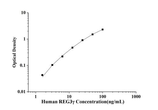 Human REG3γ(Regenerating Islet Derived Protein 3 Gamma) ELISA Kit technical data image - Reed Biotech