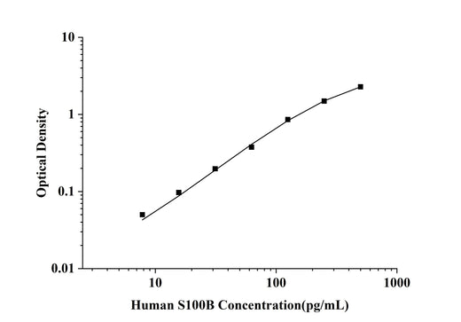 Human S100B(S100 Calcium Binding Protein B) ELISA Kit technical data image - Reed Biotech