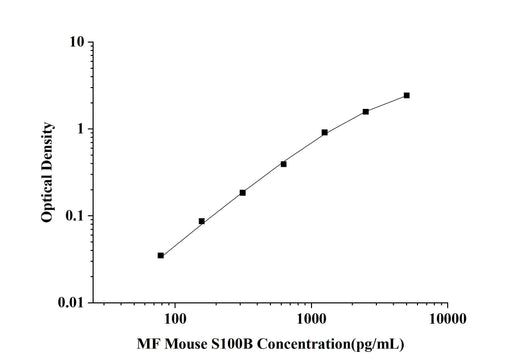 MF-Mouse S100B(S100 Calcium Binding Protein B) ELISA Kit technical data image - Reed Biotech