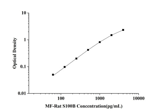 MF-Rat S100B(S100 Calcium Binding Protein B) ELISA Kit technical data image - Reed Biotech